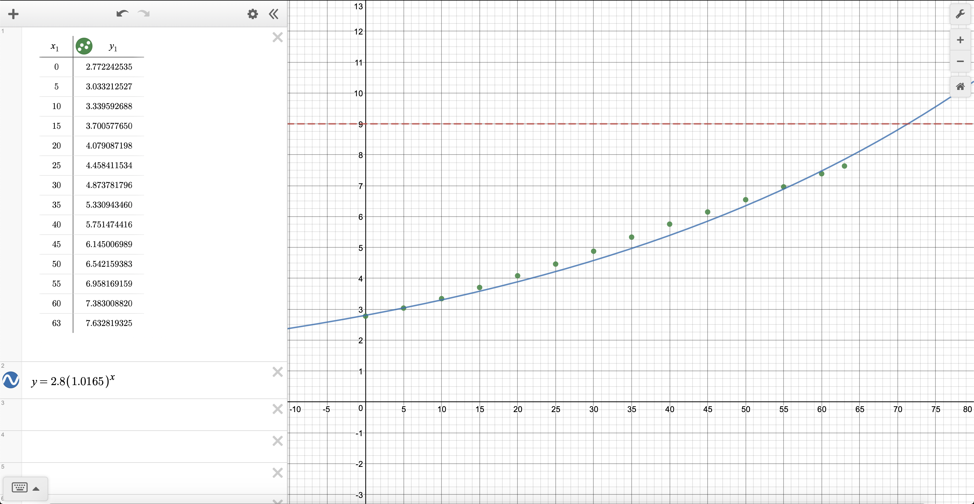 Graph of Human Population Over Time